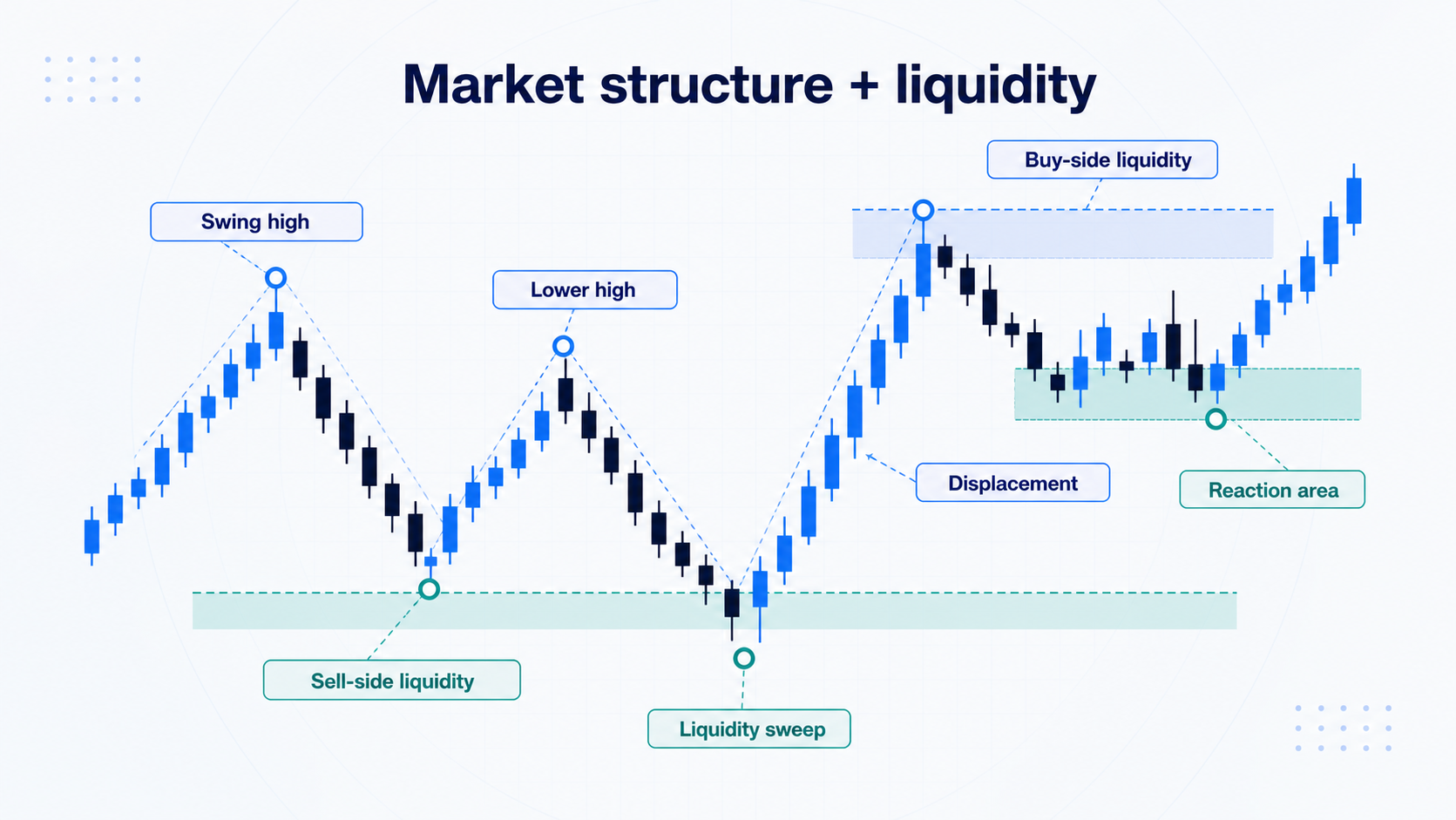 Ilustrasi market structure dan area liquidity dalam pembelajaran ICT trading